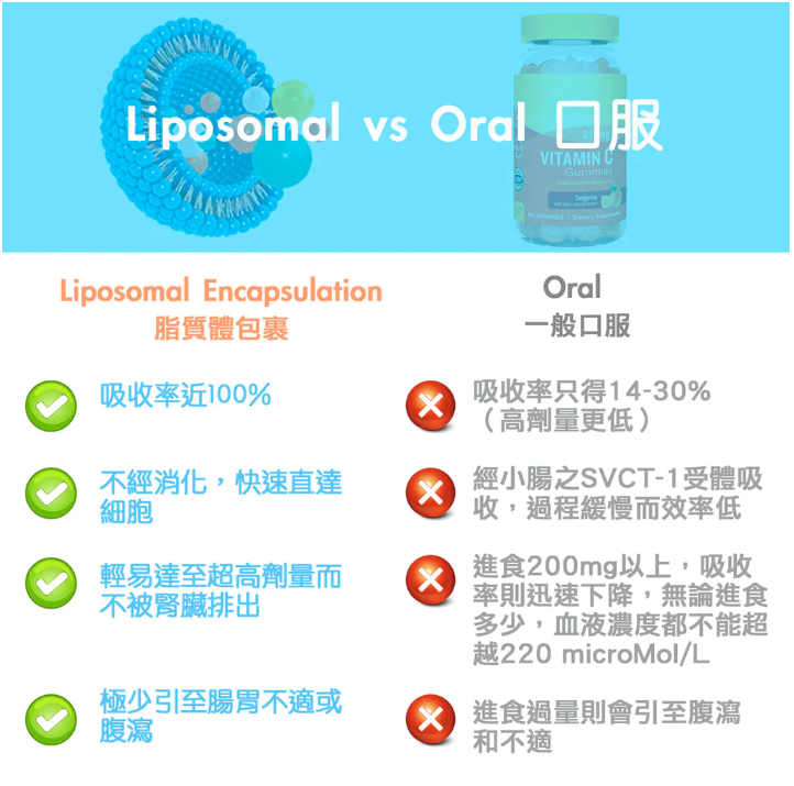 VEGIELIGHT Liposomal Vitamin C 脂質性維他命C