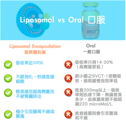 VEGIELIGHT Liposomal Vitamin C  脂質性維他命C